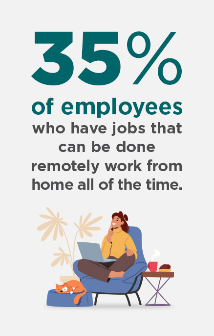 about a third (35%) of workers with jobs that can be done remotely are working from home all of the time