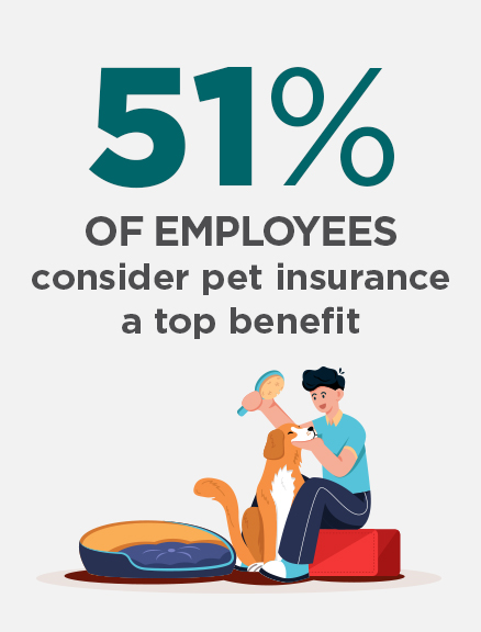 51% of employees consider pet insurance a top benefit